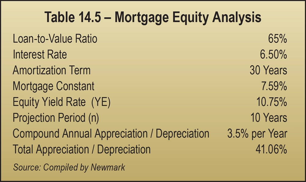 Table 14.5 – Mortgage Equity Analysis