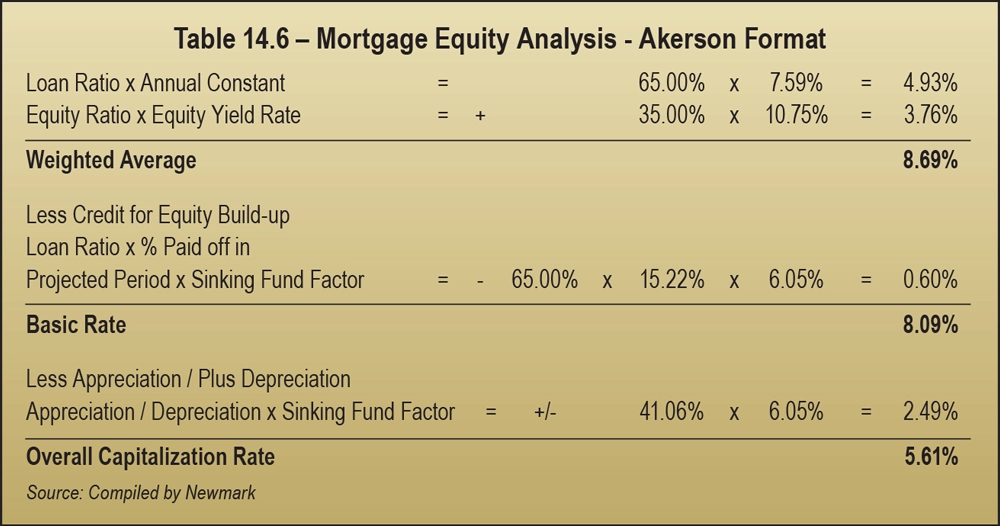Table 14.6 – Mortgage Equity Analysis - Akerson Format