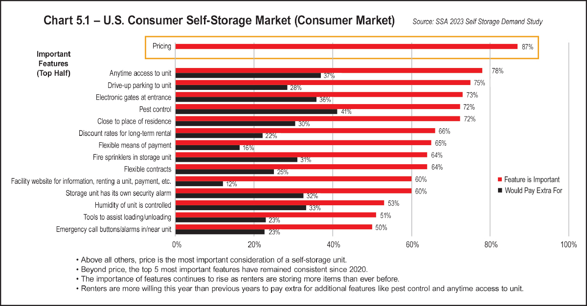 Chart 5.1 – U.S. Consumer Self-Storage Market (Consumer Market)