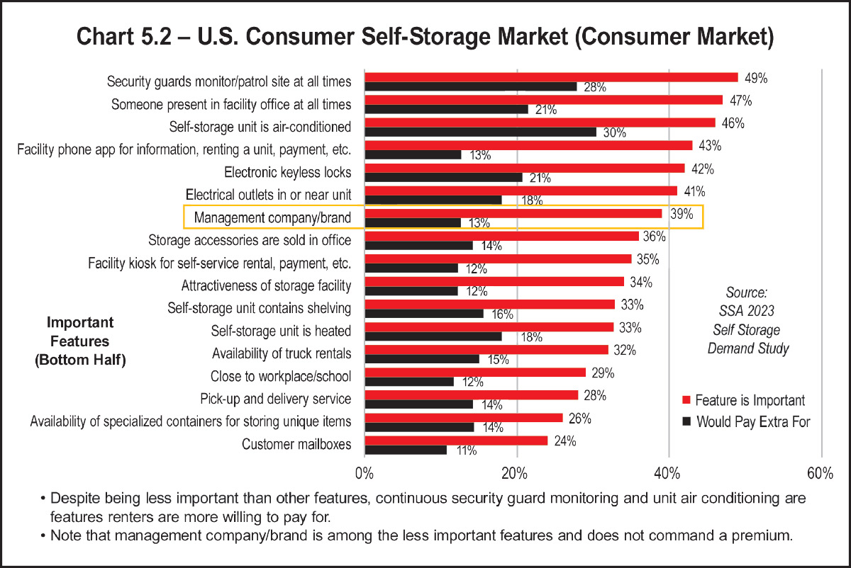 Chart 5.2 – U.S. Consumer Self-Storage Market (Consumer Market)