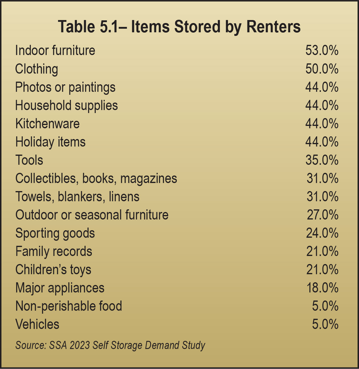 Table 5.1 – Items Stored by Renters