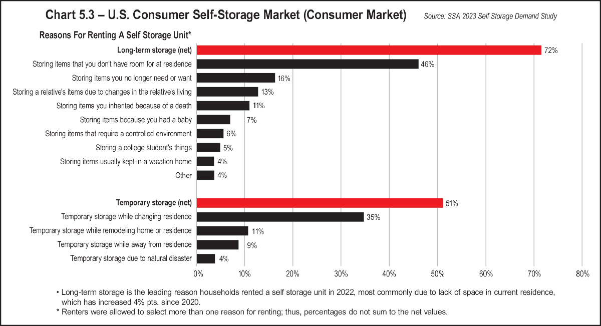 Chart 5.3 – U.S. Consumer Self-Storage Market (Consumer Market)