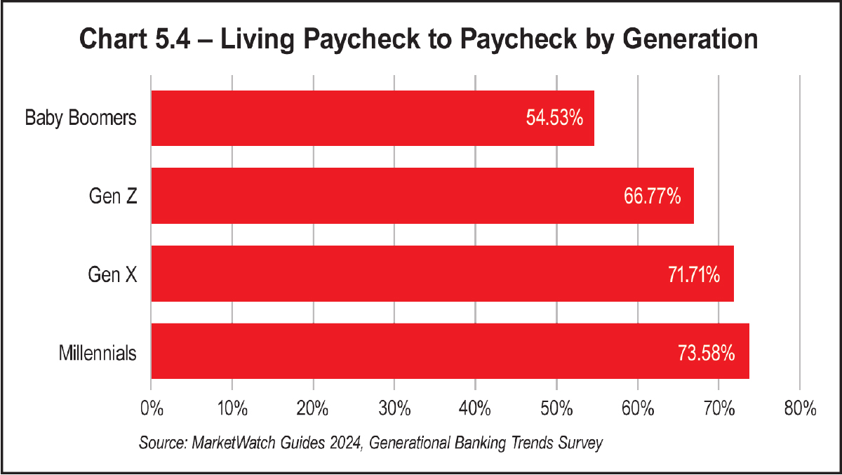 Chart 5.4 – Living Paycheck to Paycheck by Generation