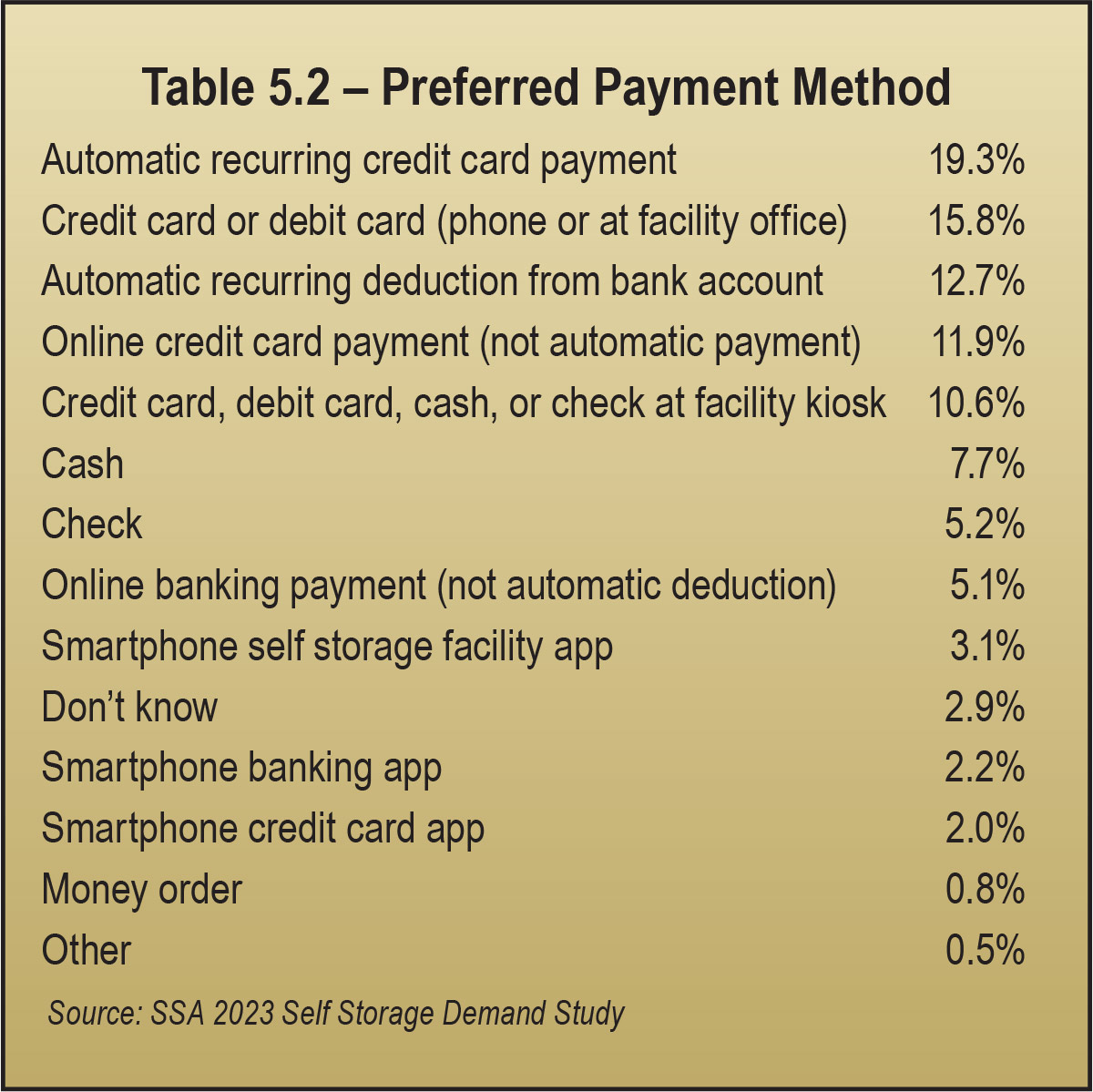 Table 5.2 – Preferred Payment Method
