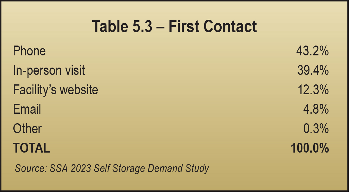 Table 5.3 – First Contact