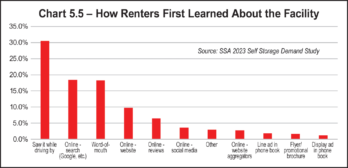 Chart 5.5 – How Renters First Learned About the Facility