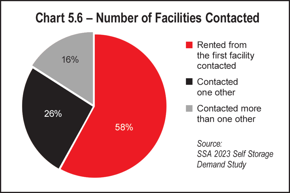 Chart 5.6 – Number of Facilities Contacted