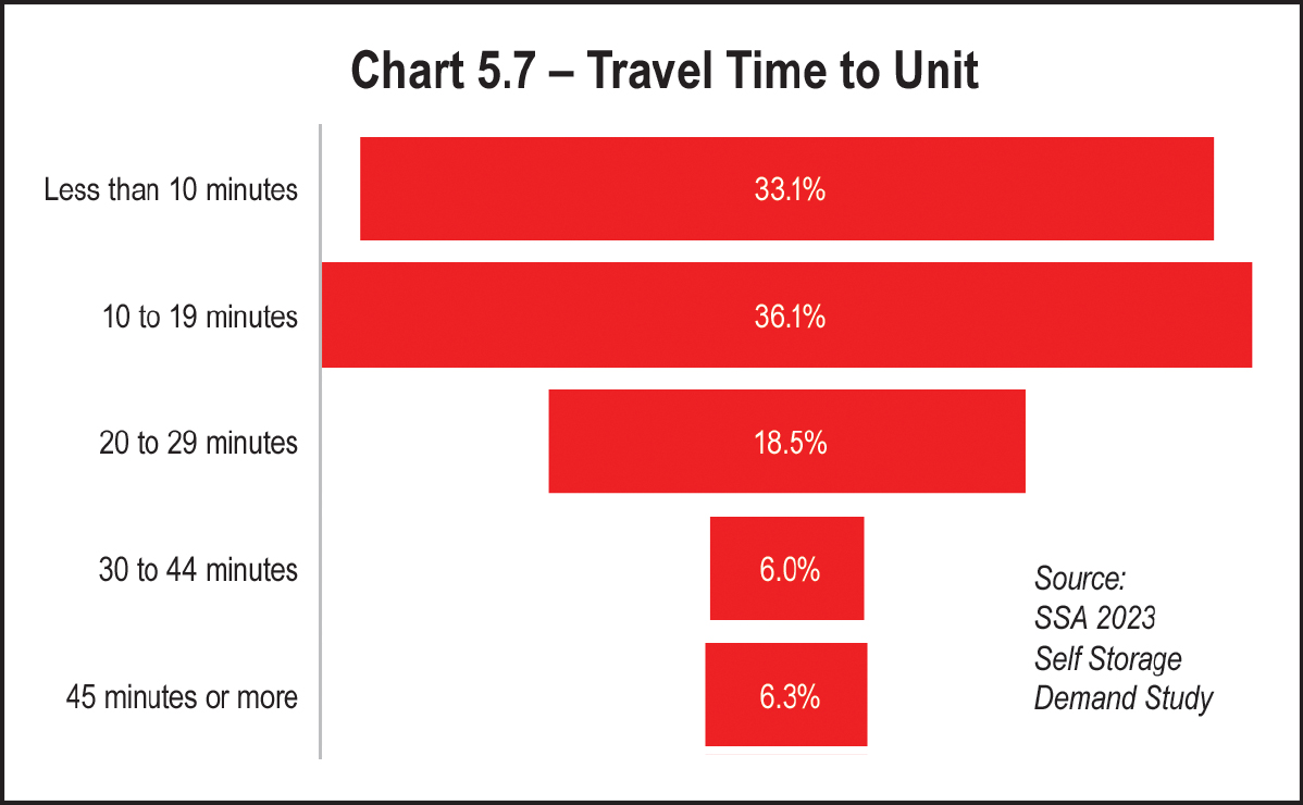 Chart 5.7 – Travel Time to Unit