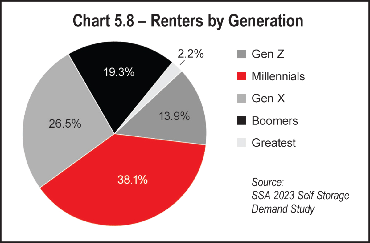 Chart 5.8 – Renters by Generation