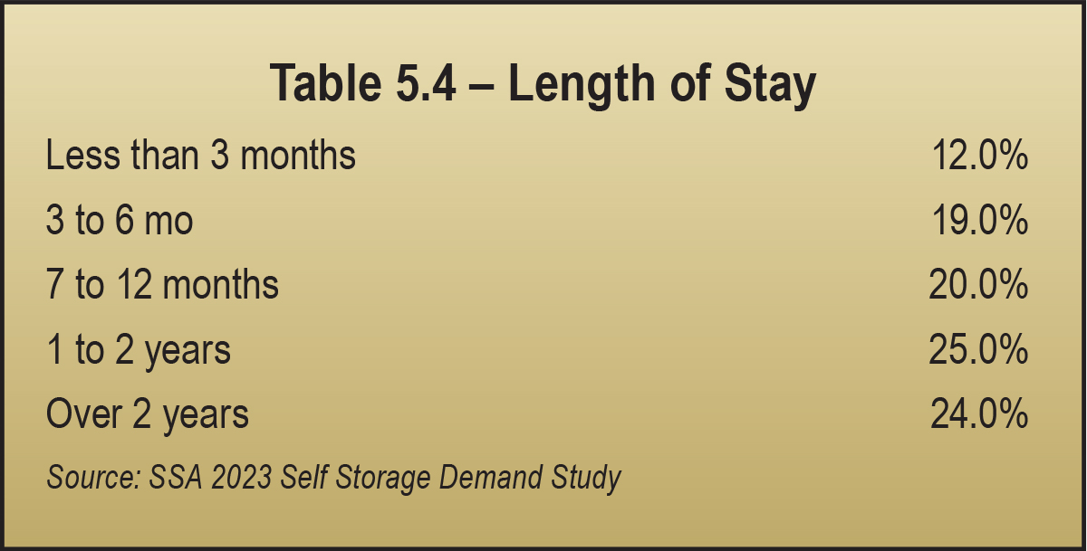 Table 5.4 – Length of Stay