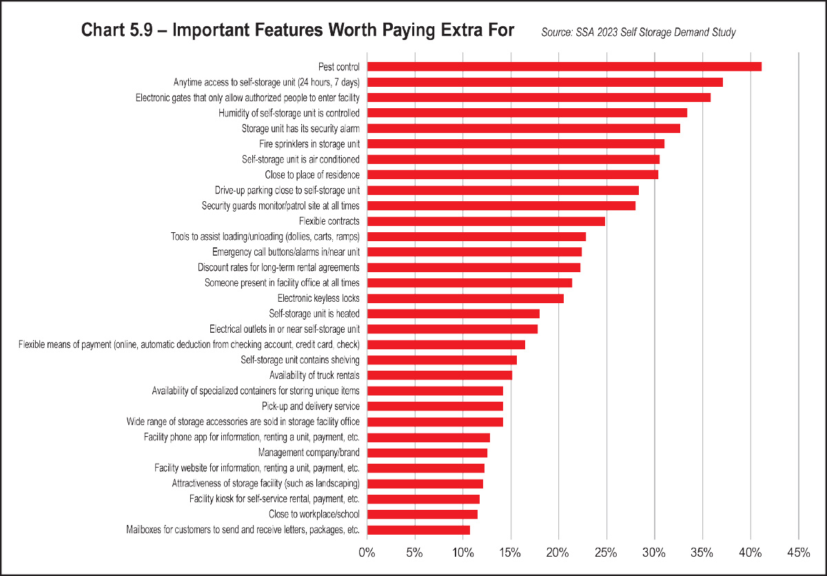 Chart 5.9 – Important Features Worth Paying Extra For