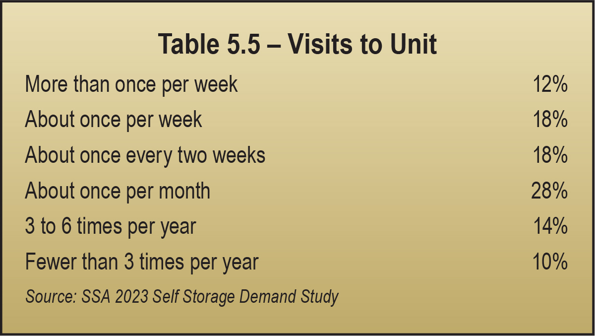 Table 5.5 – Visits to Unit