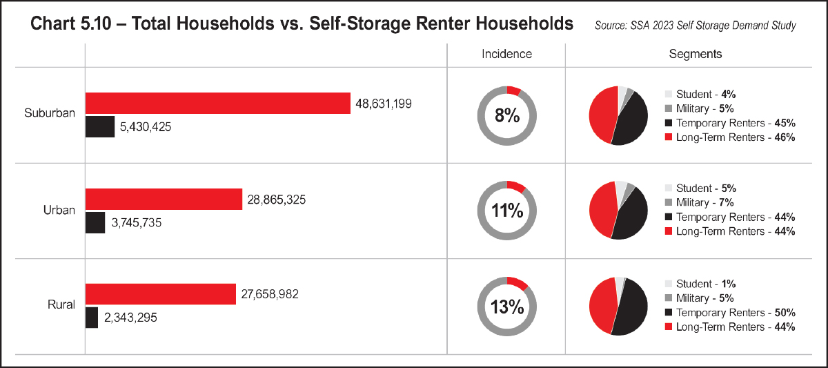 Chart 5.10 – Total Households vs. Self-Storage Renter Households