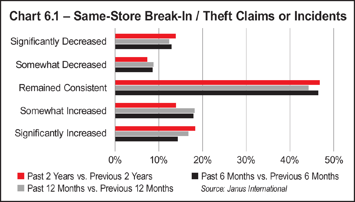 Chart 6.1 – Same-Store Break-In / Theft Claims or Incidents