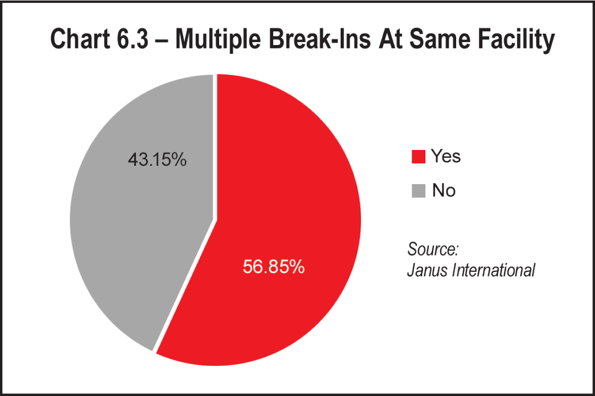 Chart 6.3 – Multiple Break-Ins At Same Facility