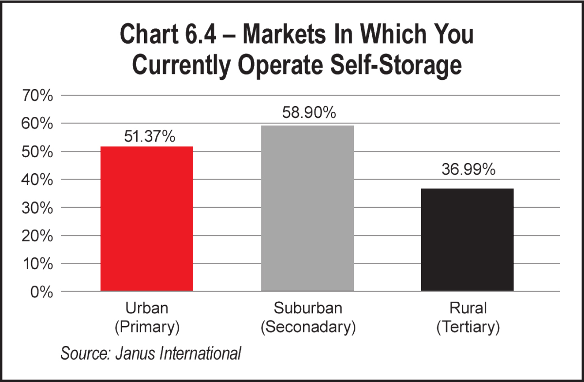 Chart 6.4 – Markets In Which You Currently Operate Self-Storage
