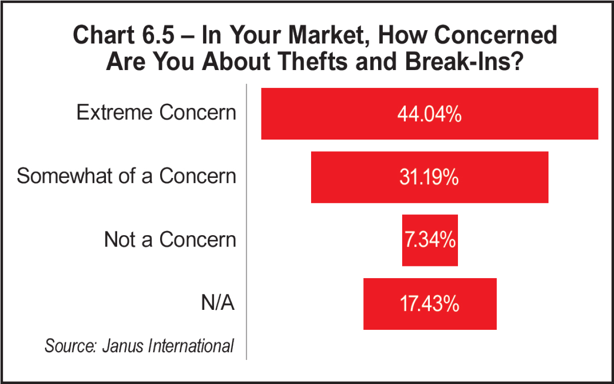 Chart 6.5 – In Your Market, How Concered Are You About Thefts and Break-Ins?