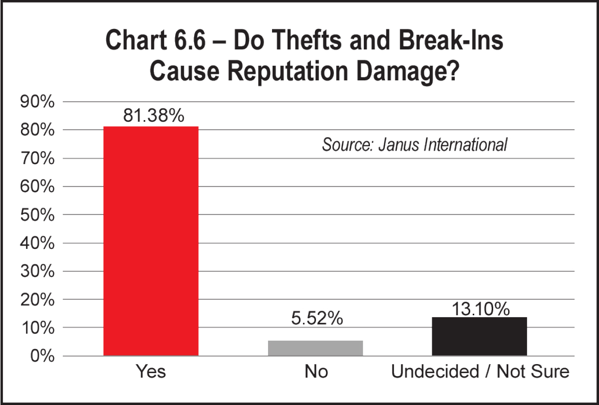 Chart 6.6 – Do Thefts and Break-Ins Cause Reputation Damage?