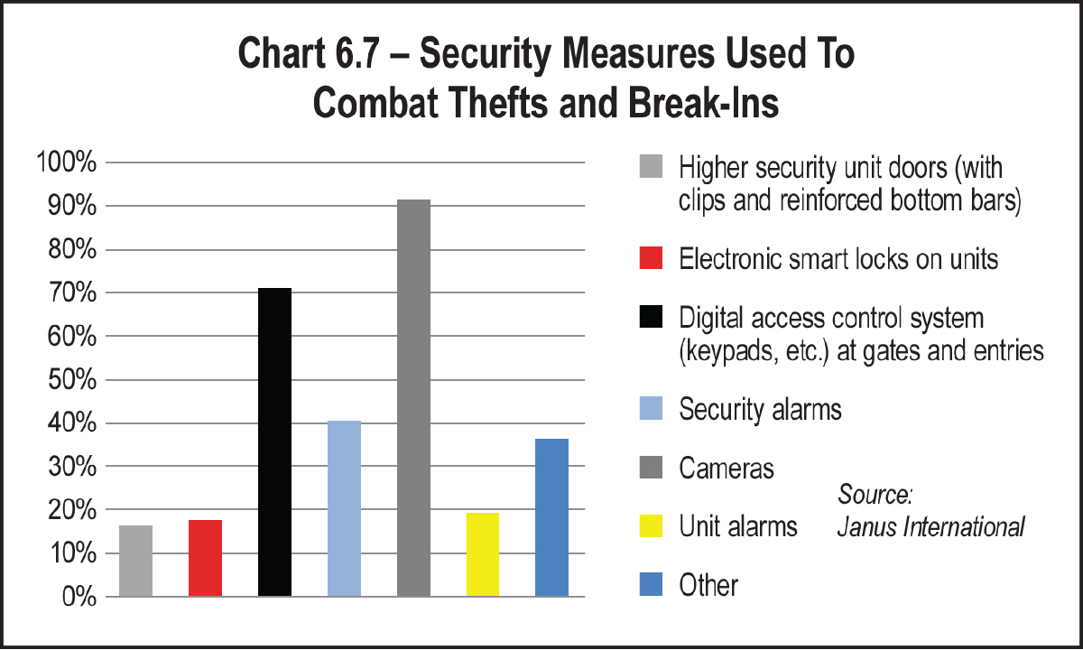 Chart 6.7 – Security Measures Used To Combat Thefts and Break-Ins