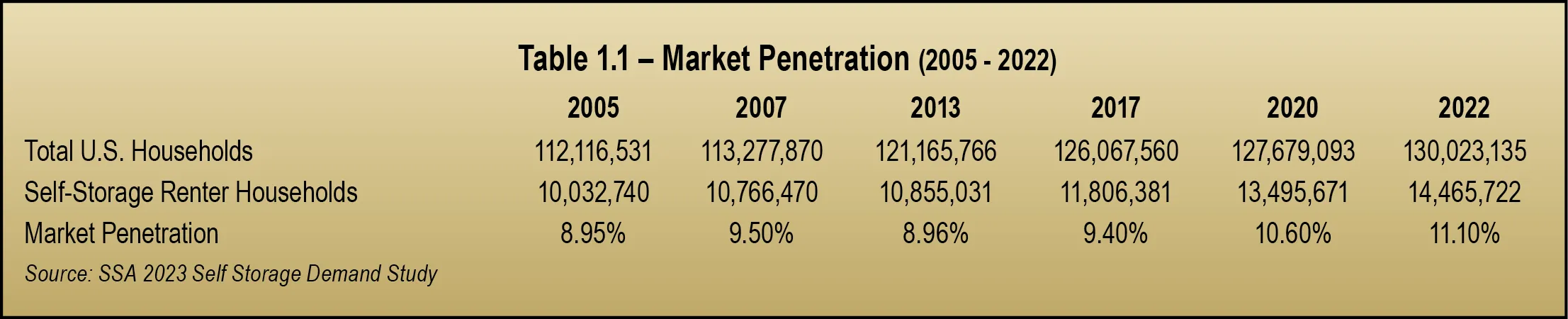 Table 1.1 – Market Penetration (2005 - 2022)