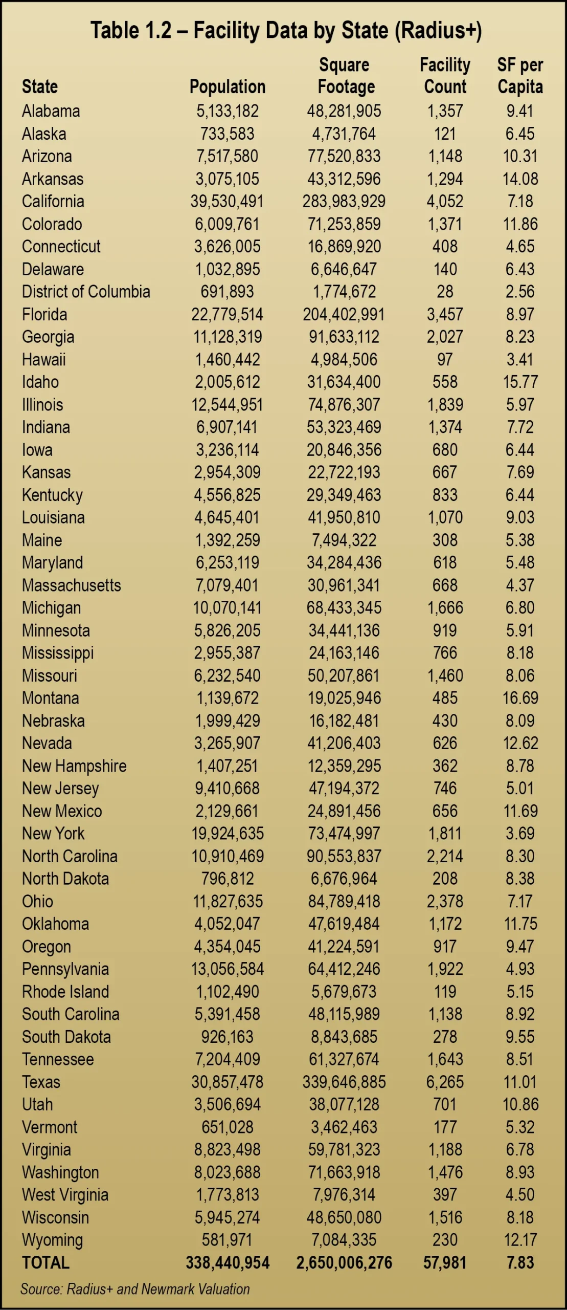 Table 1.2 – Facility Data by State (Radius+)