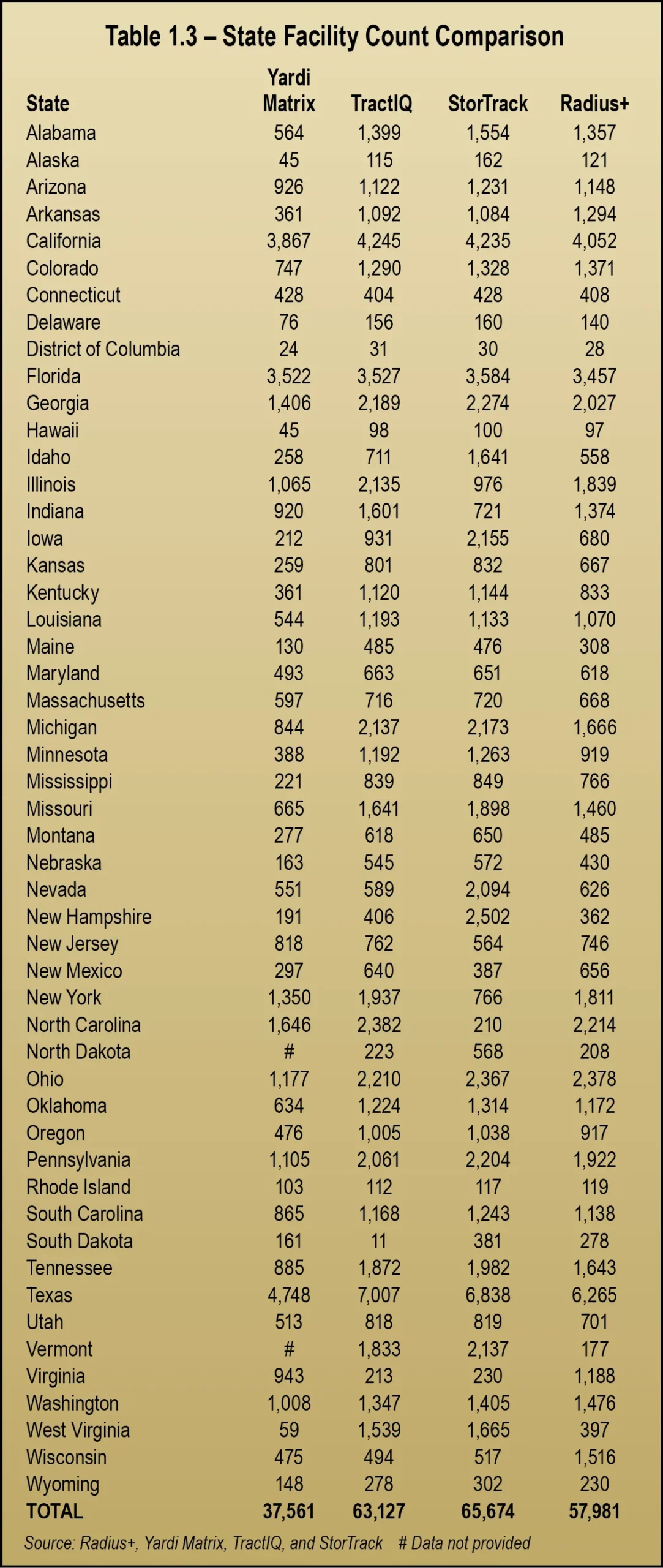 Table 1.3 – State Facility Count Comparison