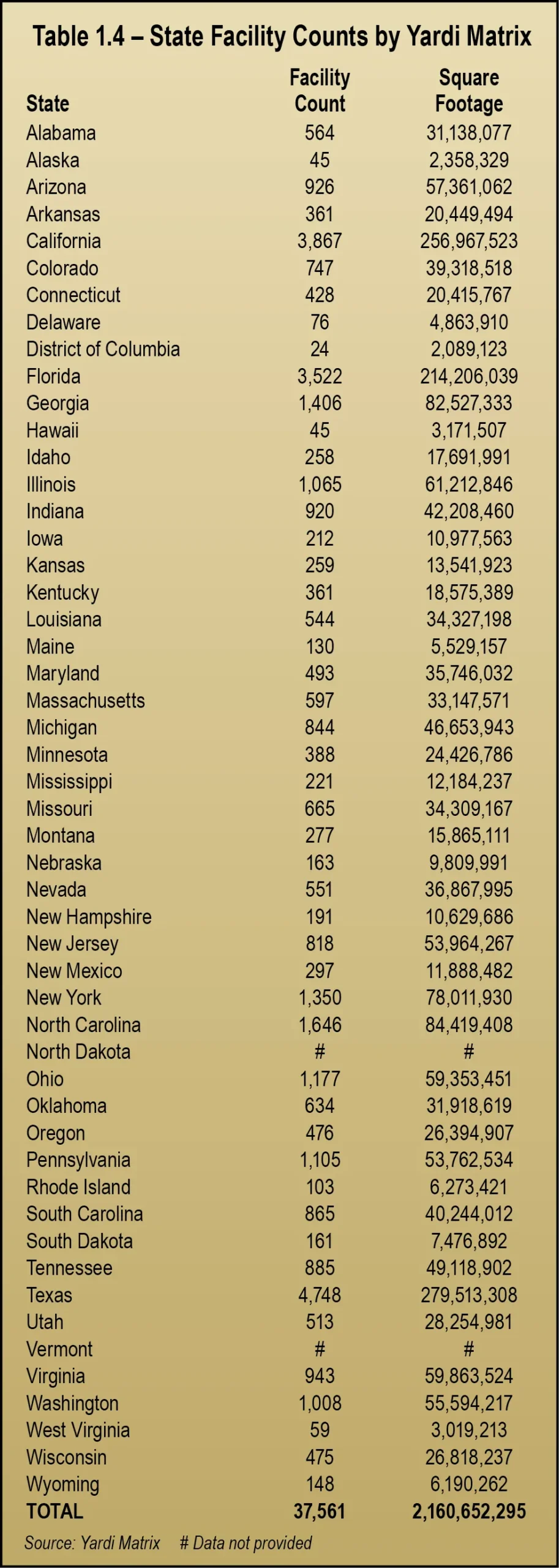 Table 1.4 – State Facility Counts by Yardi Matrix.