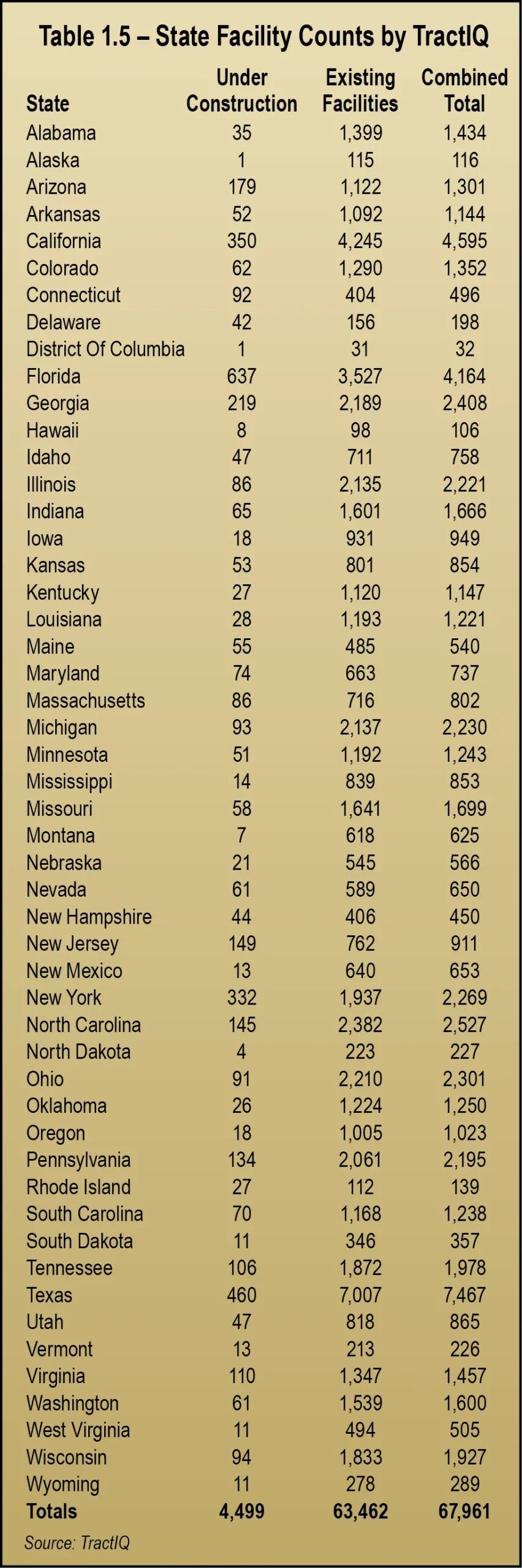 Table 1.5 – State Facility Counts by TractIQ.