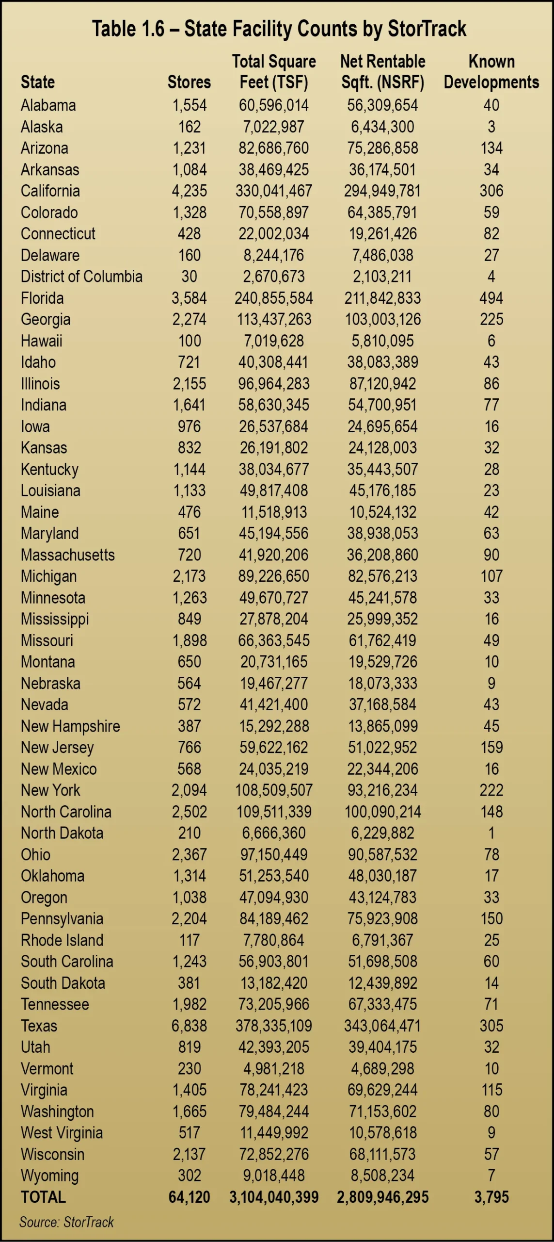 Table 1.6 – State Facility Counts by StorTrack.