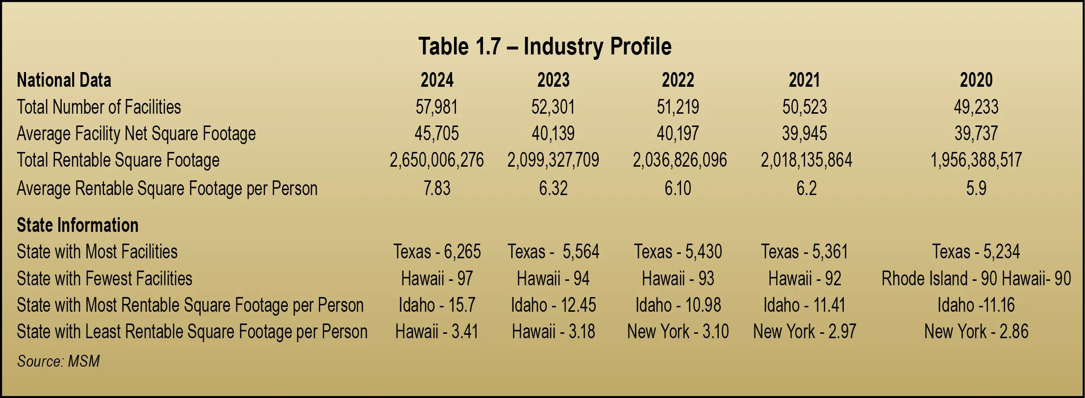 Table 1.7 – Industry Profile.
