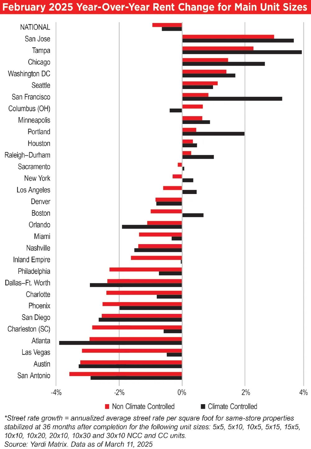 February 2025 Year-Over-Year Rent Change for Main Unit Sizes