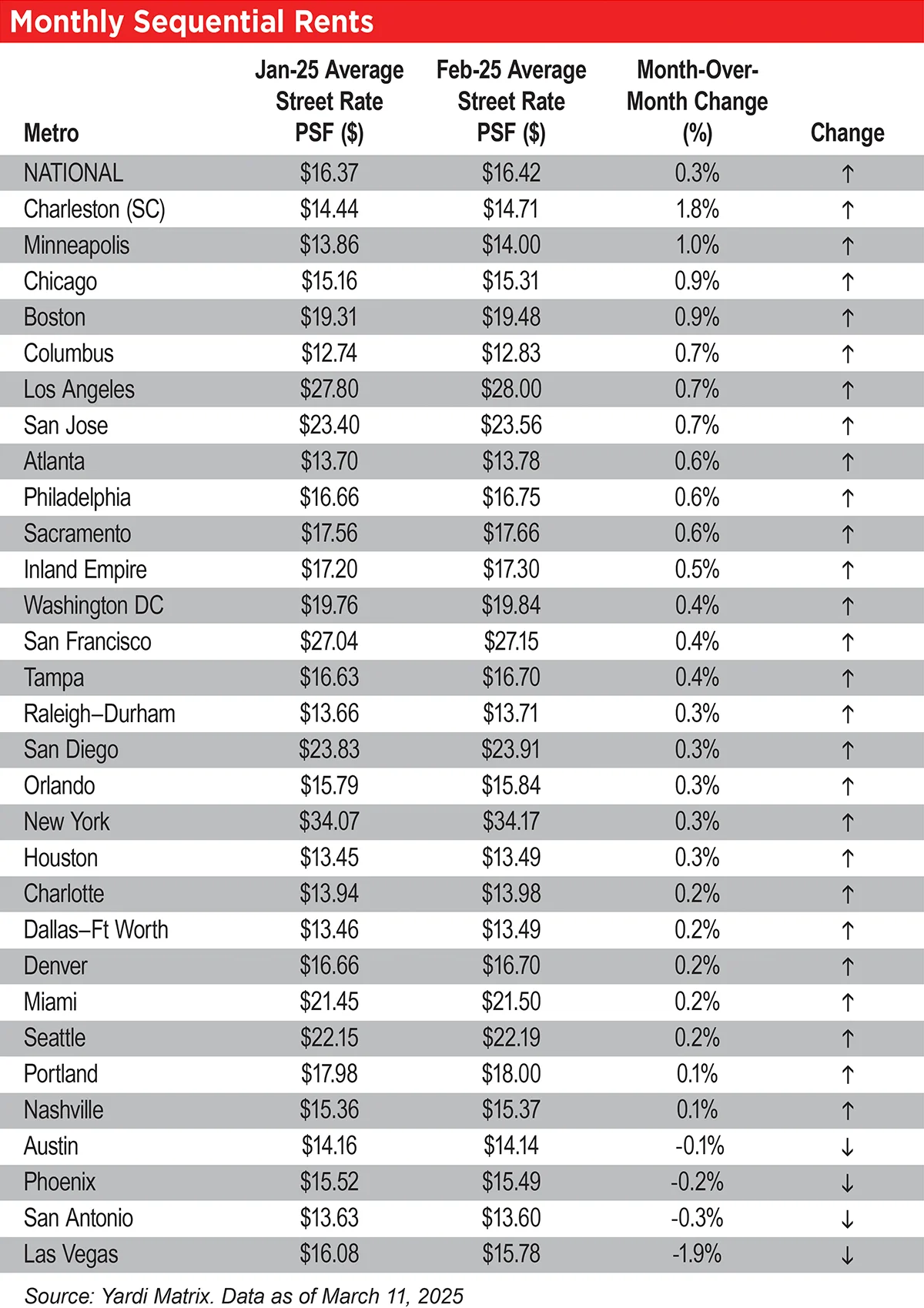 Monthly Sequential Rents table