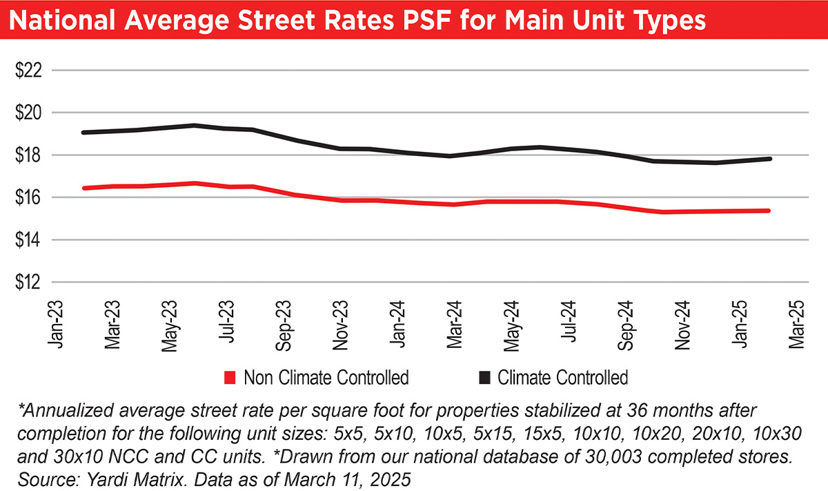 National Average Street Rates PSF for Main Unit Types chart