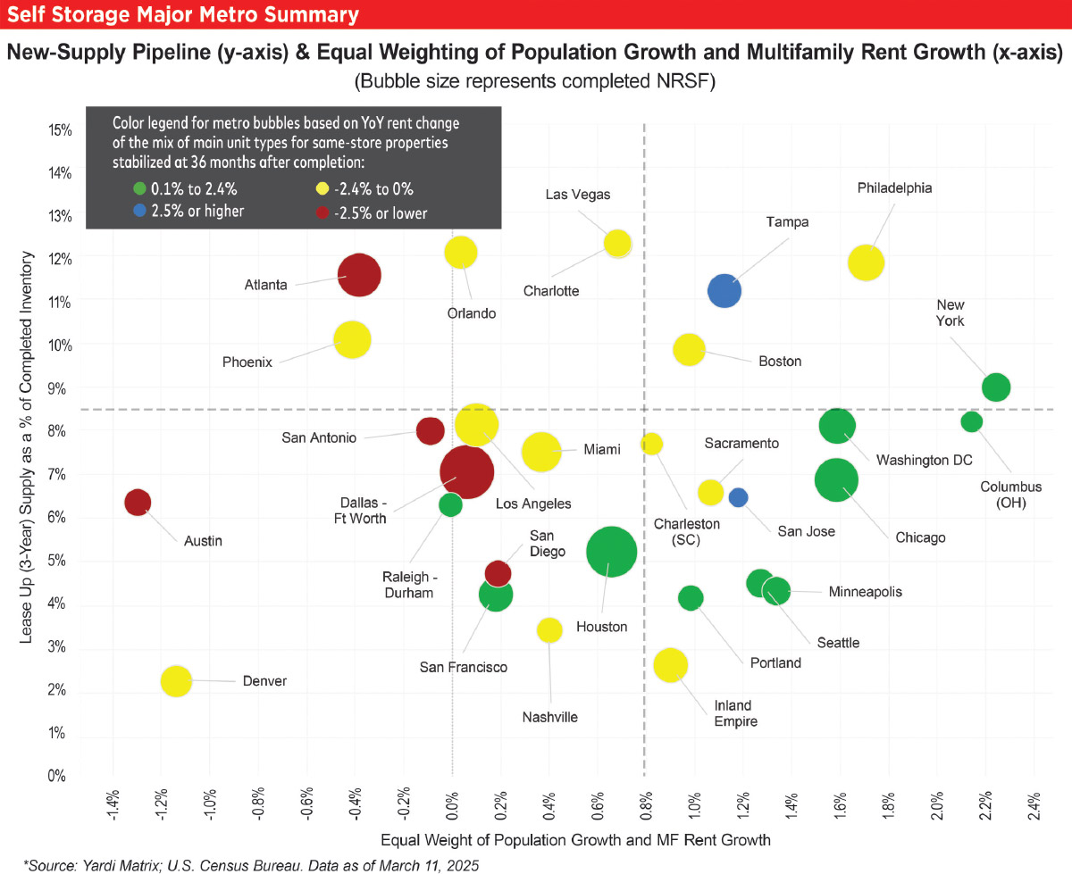 Self-Storage Major Metro Summary chart