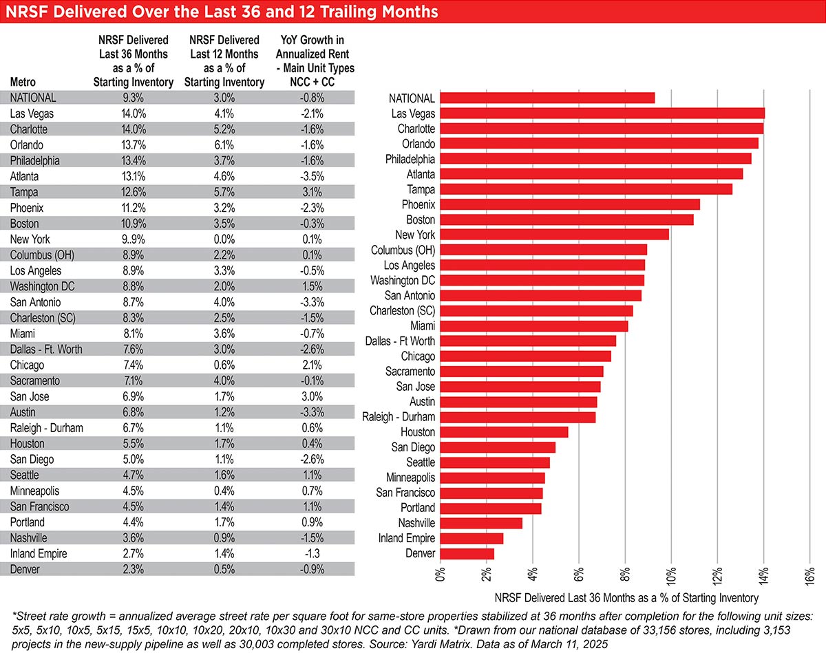 NRSF Delivered Over the Last 36 and 12 Trailing Months table and chart
