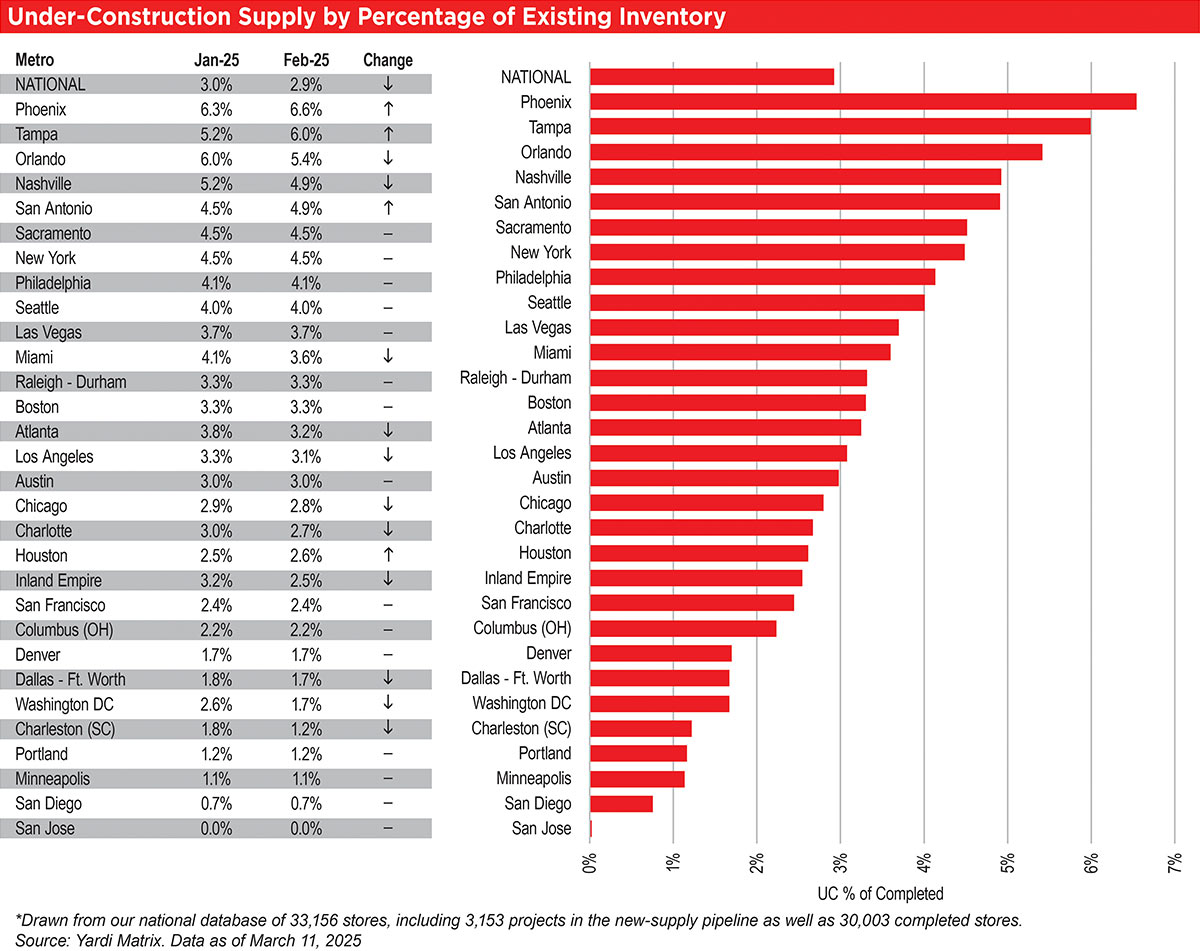 Under-Construction Supply by Percentage of Existing Inventory table and chart