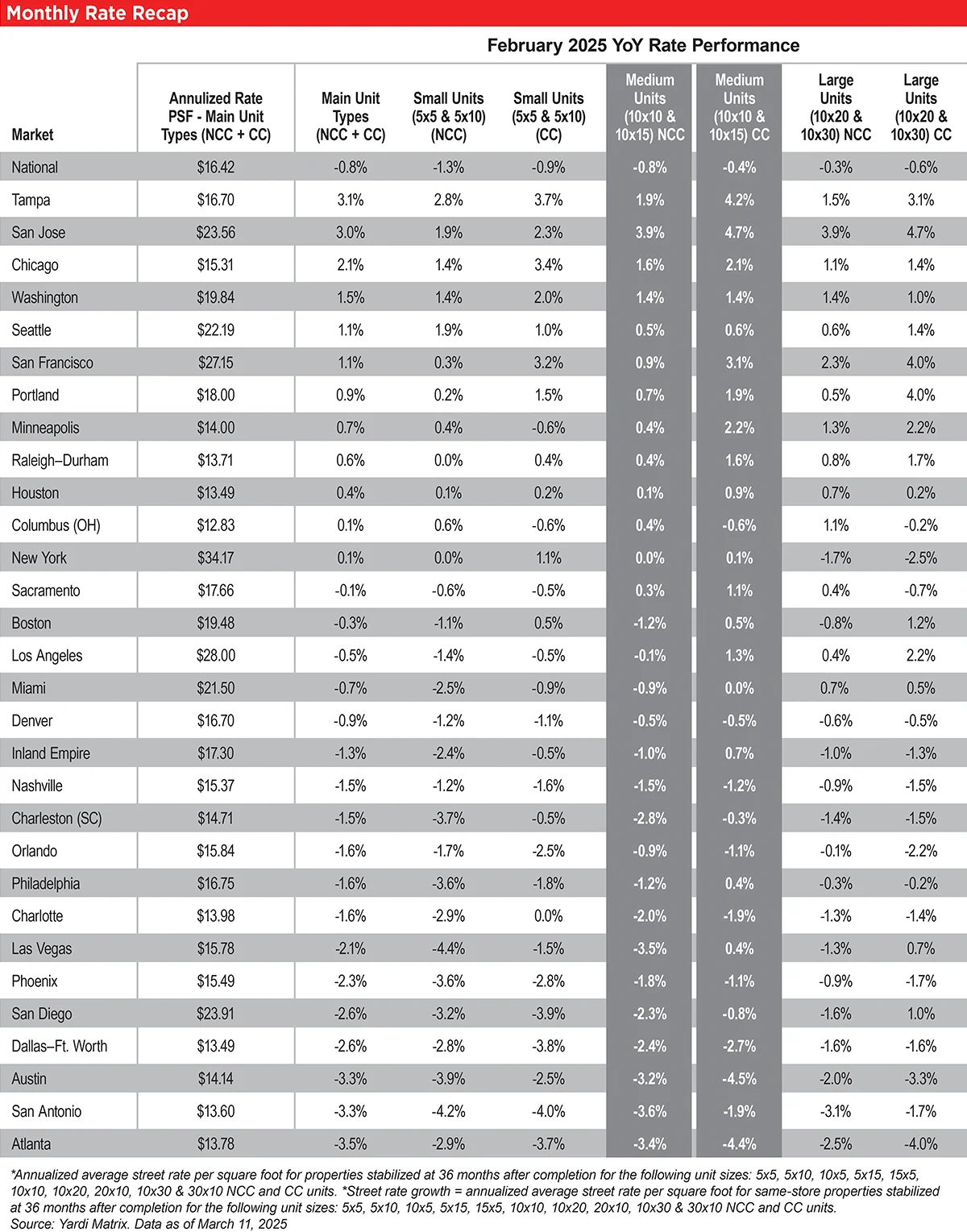 Monthly Rate Recap table