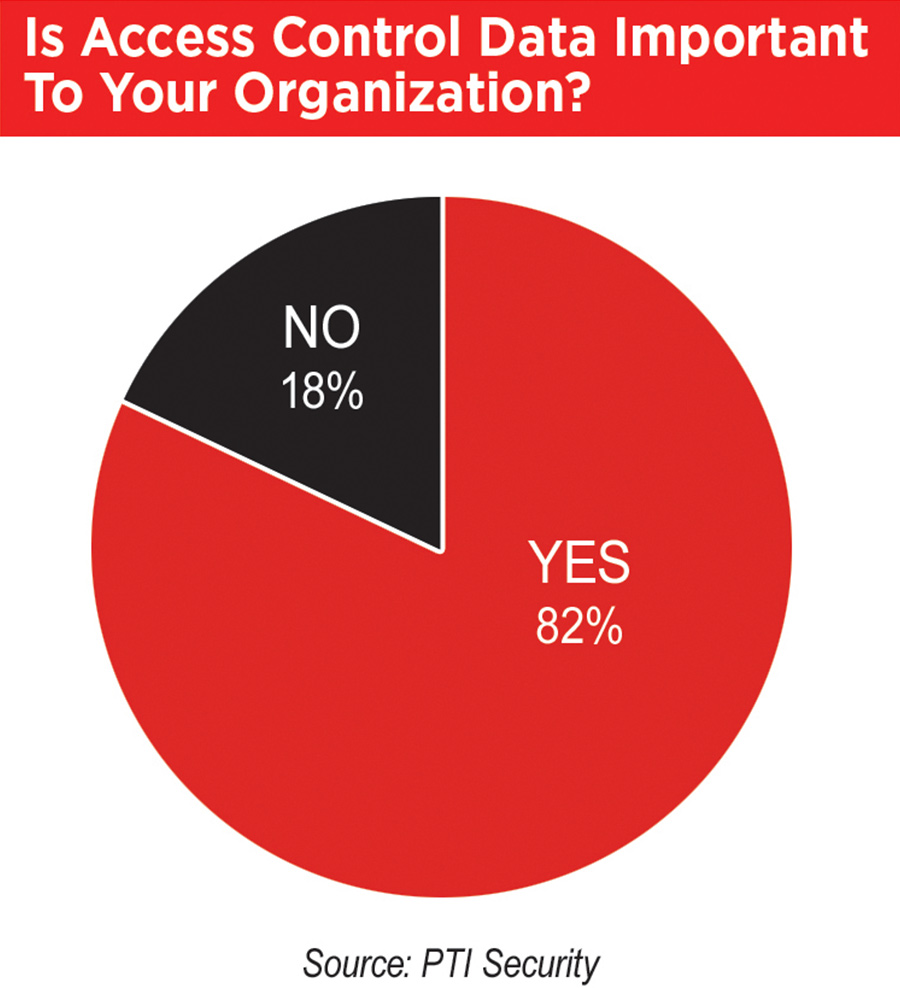 pie chart showing opinions on access control data