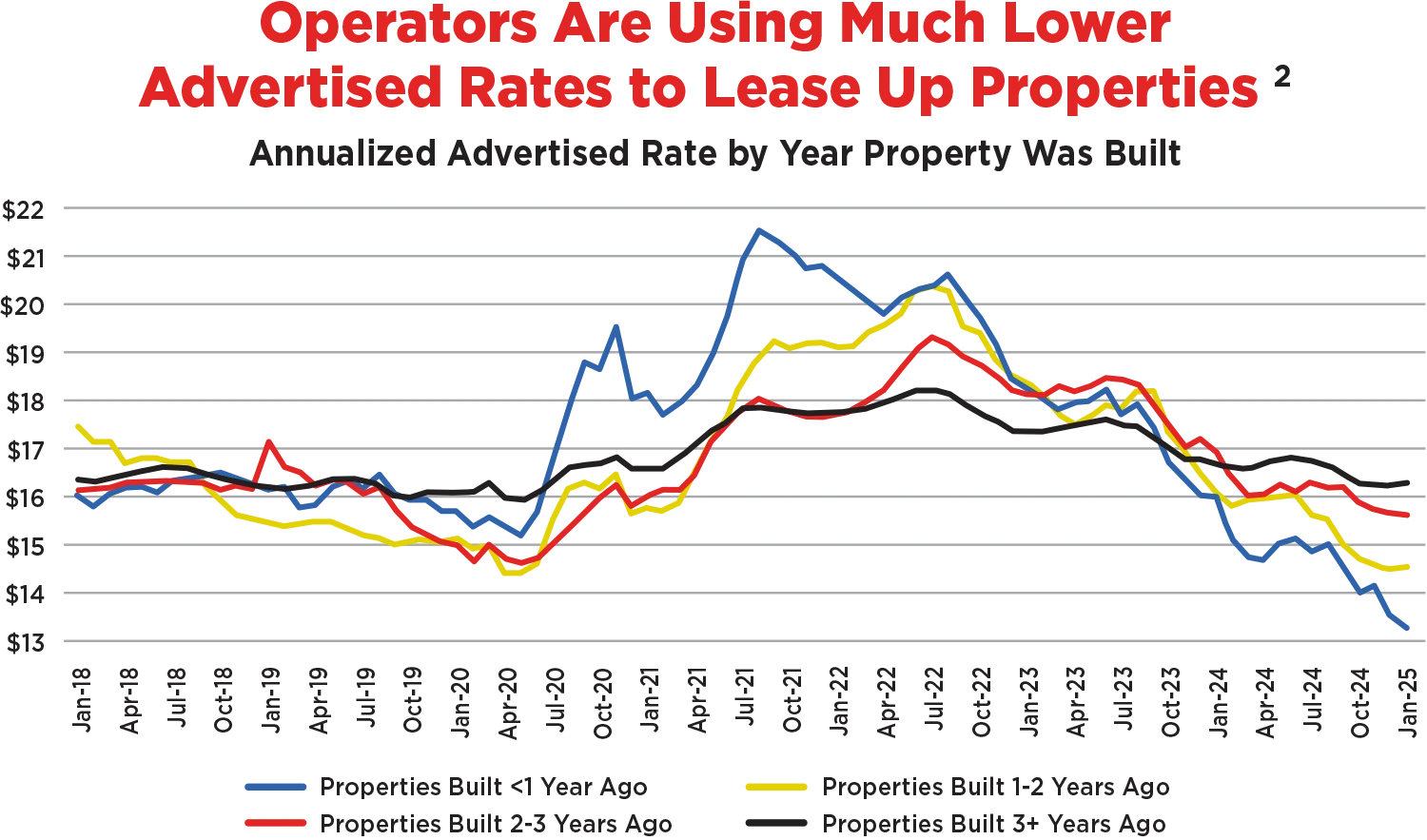 graph showing annual advertised rate by the year the property is built