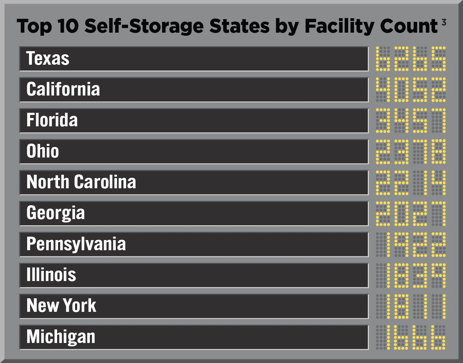 table showing top 10 self-storage states by facility count