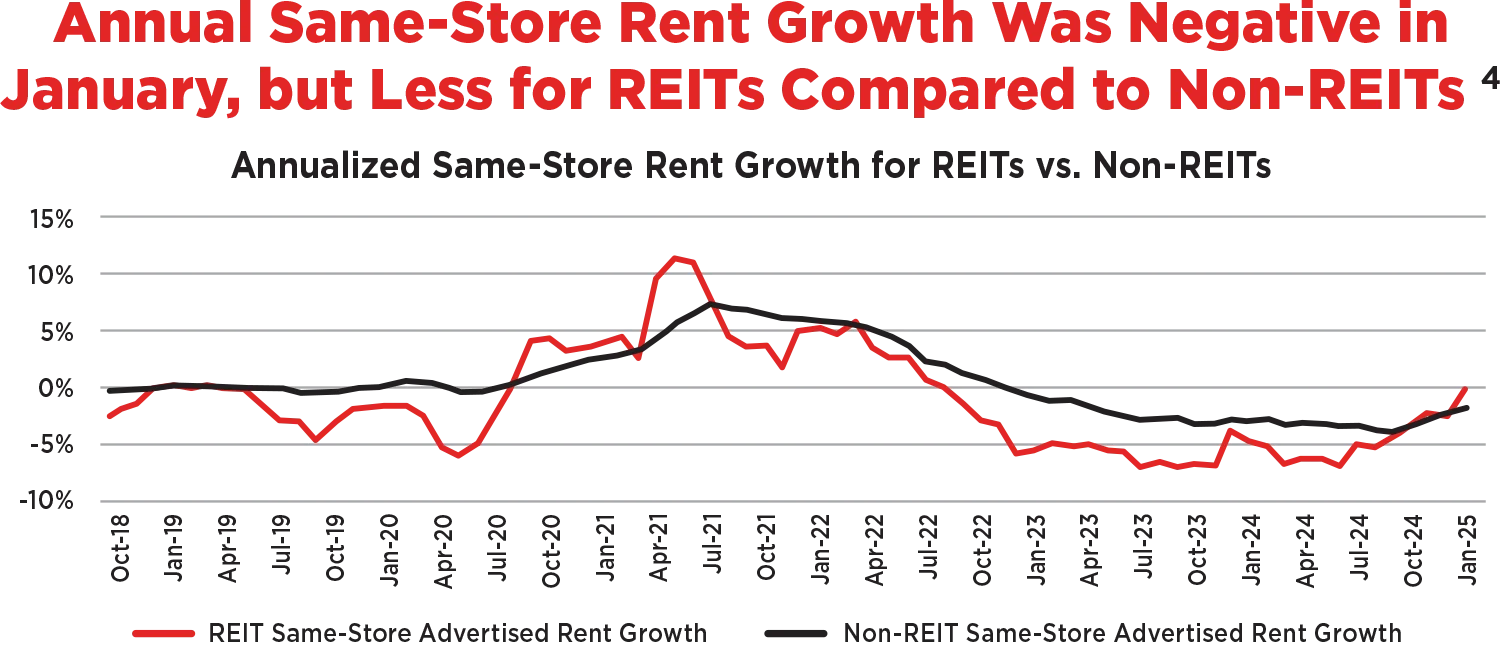 graph showing annualized same-store rent growth for REIT vs. non-REITs