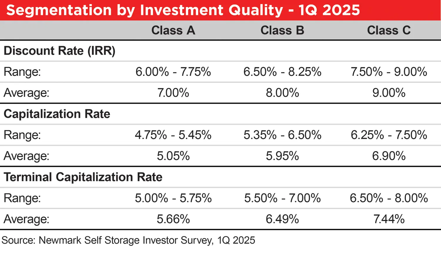Statistical table labeled Segmentation by Investment Quality - 1Q 2025, which shows the Discount Rate (IRR), Capitalization Rate, and Terminal Capitalization Rate for Class A, Class B, and Class C investments; For Class A, the IRR ranges from 6.00% to 7.75% with an average of 7.00%, the Capitalization Rate ranges from 4.75% to 5.45% with an average of 5.05%, and the Terminal Capitalization rate ranges from 5.00% to 5.75% with an average of 5.66%. For Class B, the IRR ranges from 6.50% to 8.25% with an average of 8.00%, the Capitalization Rate ranges from 5.35% to 6.50% with an average of 5.95%, and the Terminal Capitalization Rate ranges from 5.50% to 7.00% with an average of 6.49%. For Class C, the IRR ranges from 7.50% to 9.00% with an average of 9.00%, the Capitalization Rate ranges from 6.25% to 7.50% with an average of 6.90%, and the Terminal Capitalization rate ranges from 6.50% to 8.00% with an average of 7.44%. The source is listed as: Newmark Self Storage Investor Survey, 1Q 2025