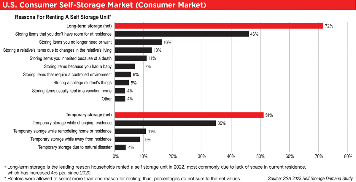 chart showing the reason for consumers to rent a self storage unit
