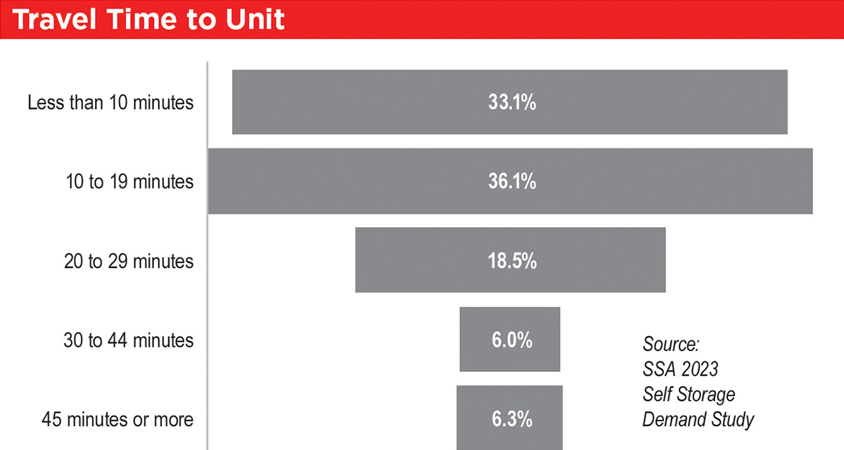 chart showing the time it takes to travel to the storage unit