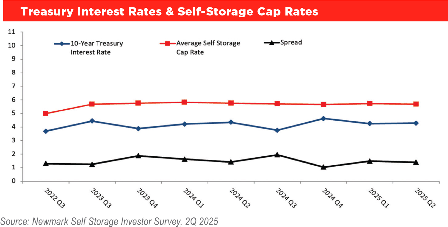 Treasury Interest Rate & Self-Storage Cap Rates chart