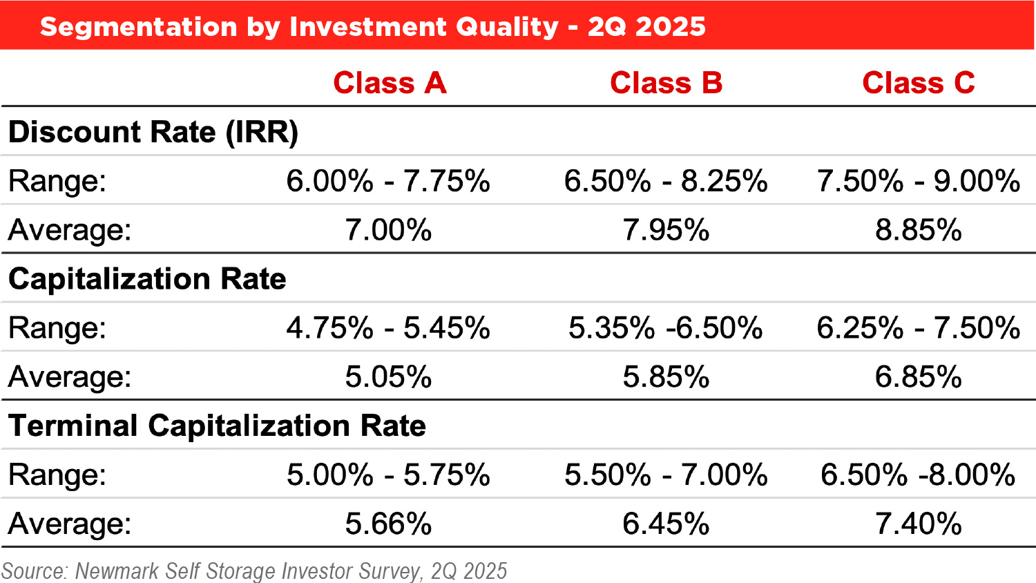 Segmentation by Investment Quality - 2Q 2025 chart