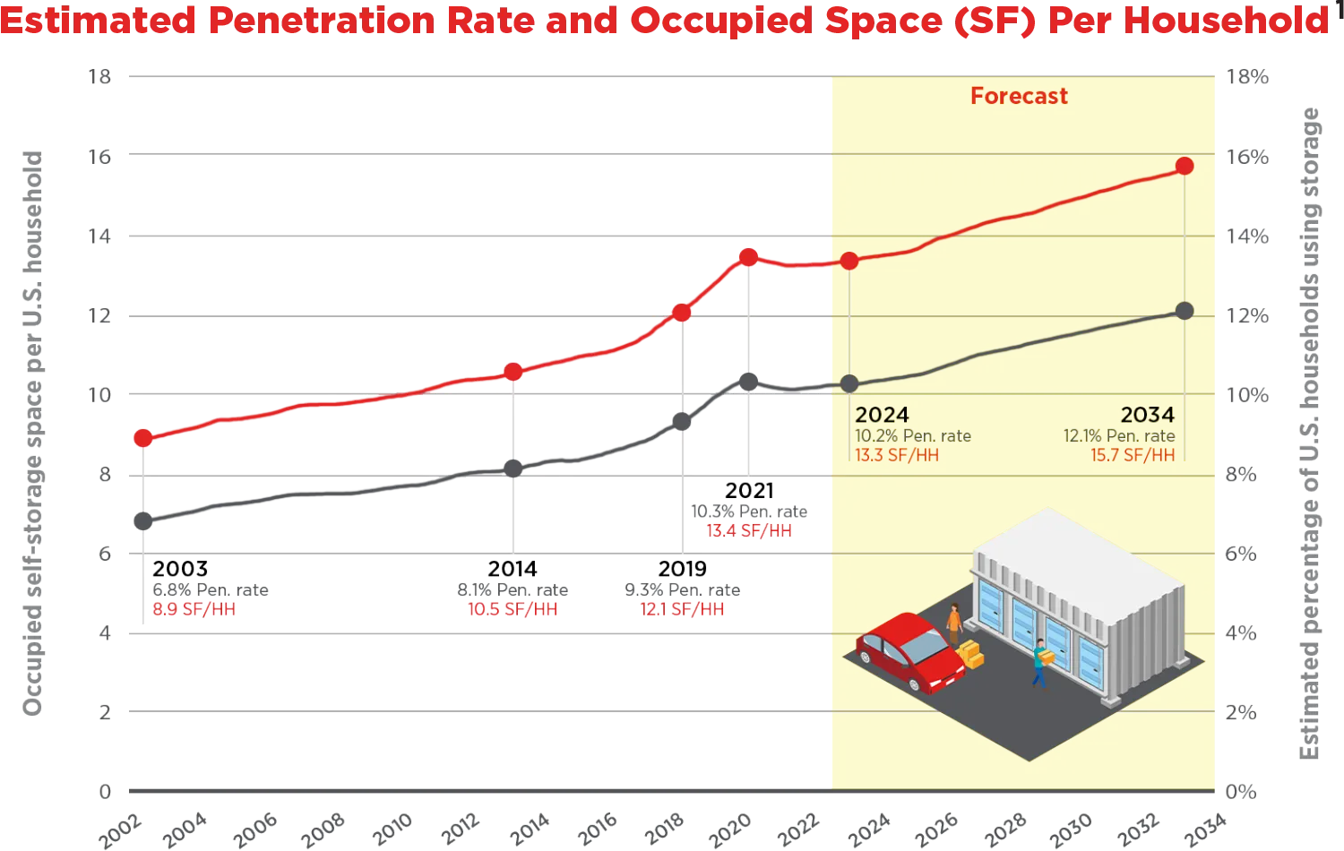 Graph showing Estimated Penetration Rate and Occupied Space (SF) Per Household