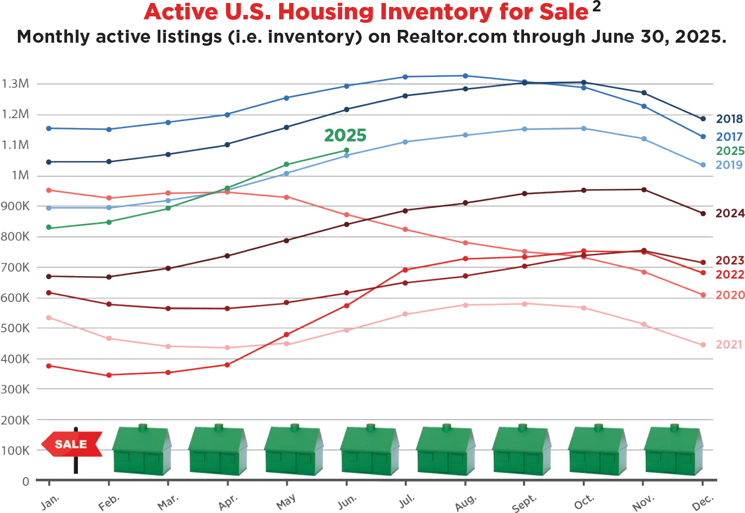 Graph showing Active U.S. Housing Inventory for Sale