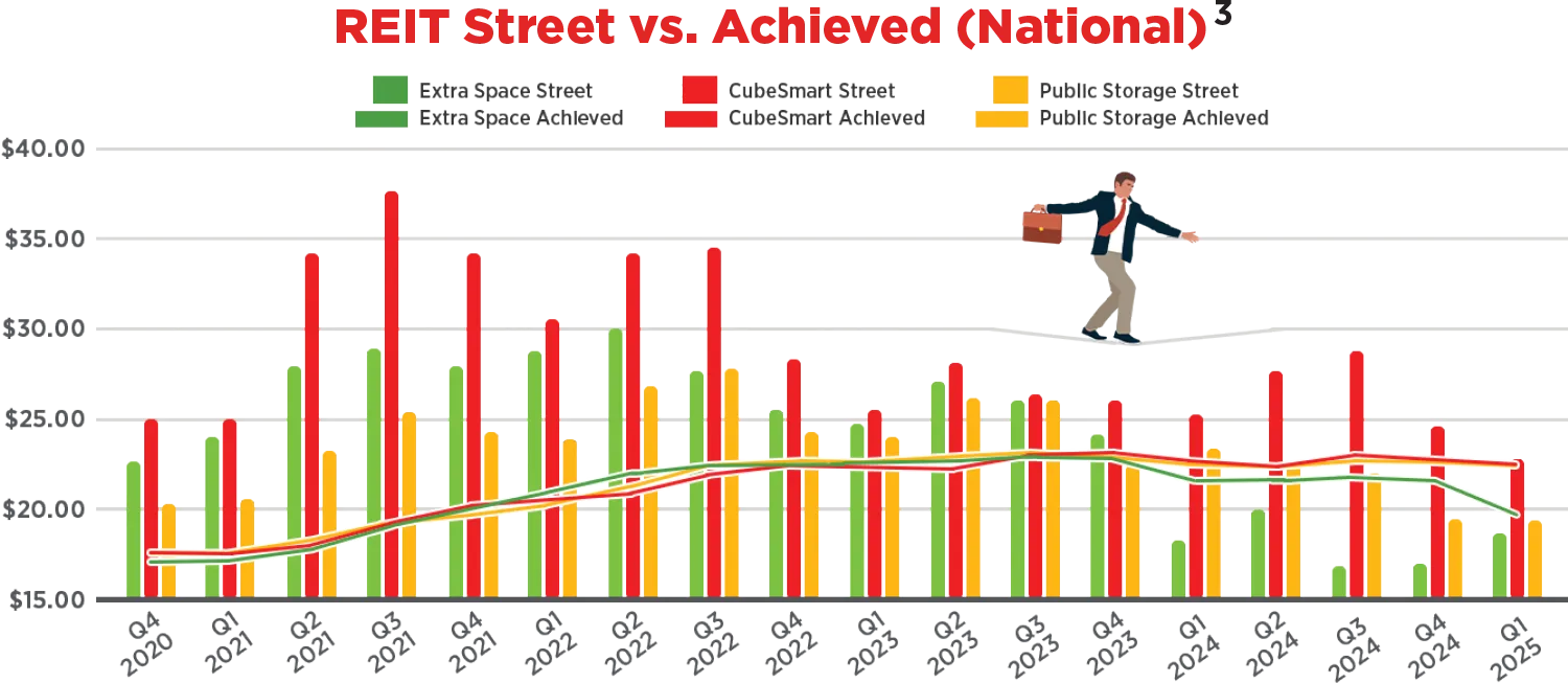 Graph showing REIT Street vs. Achieved (National)