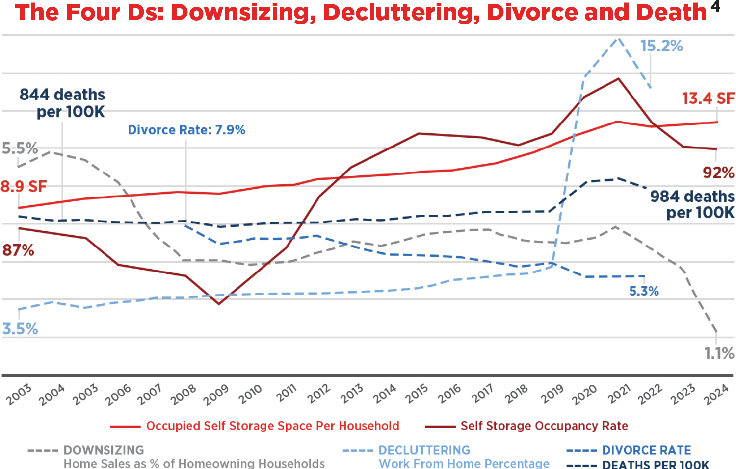 Graph showing The Four Ds: Downsizing, Decluttering, Divorce and Death